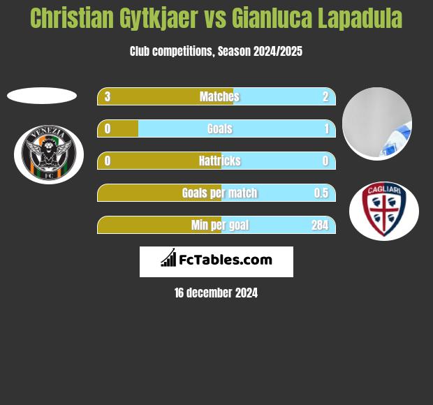 Christian Gytkjaer vs Gianluca Lapadula h2h player stats