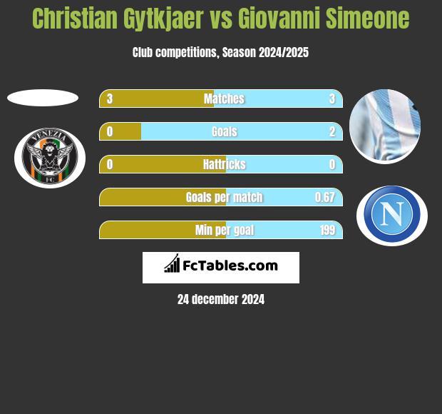 Christian Gytkjaer vs Giovanni Simeone h2h player stats