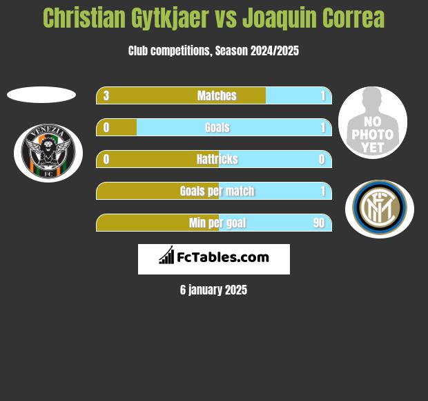 Christian Gytkjaer vs Joaquin Correa h2h player stats