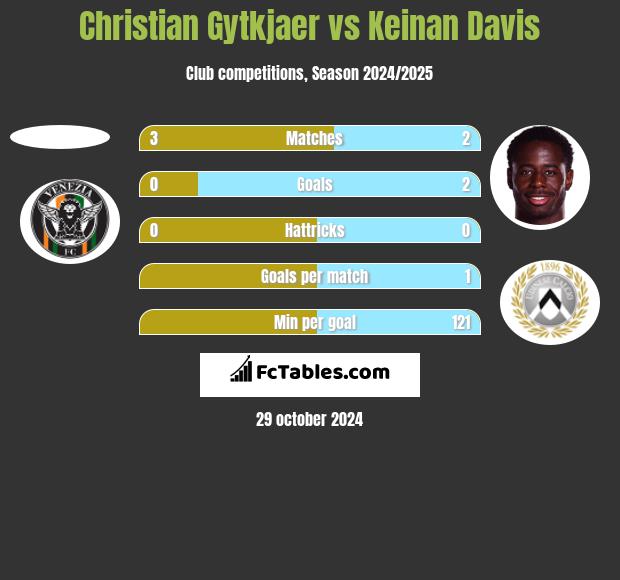 Christian Gytkjaer vs Keinan Davis h2h player stats