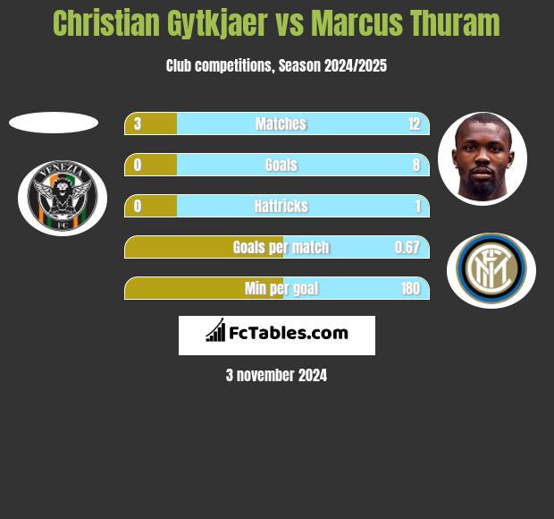 Christian Gytkjaer vs Marcus Thuram h2h player stats