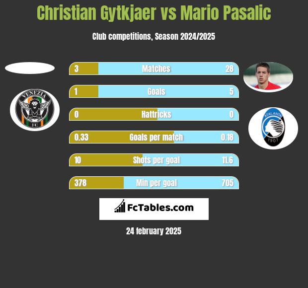 Christian Gytkjaer vs Mario Pasalic h2h player stats