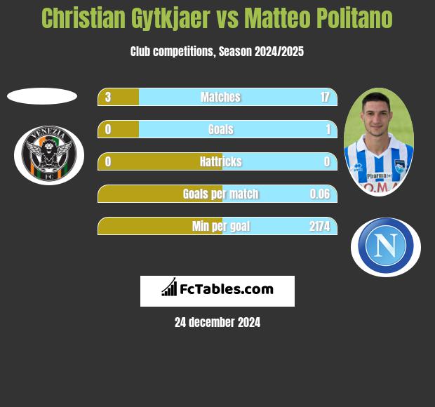 Christian Gytkjaer vs Matteo Politano h2h player stats