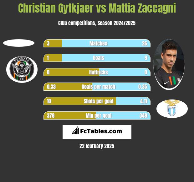 Christian Gytkjaer vs Mattia Zaccagni h2h player stats