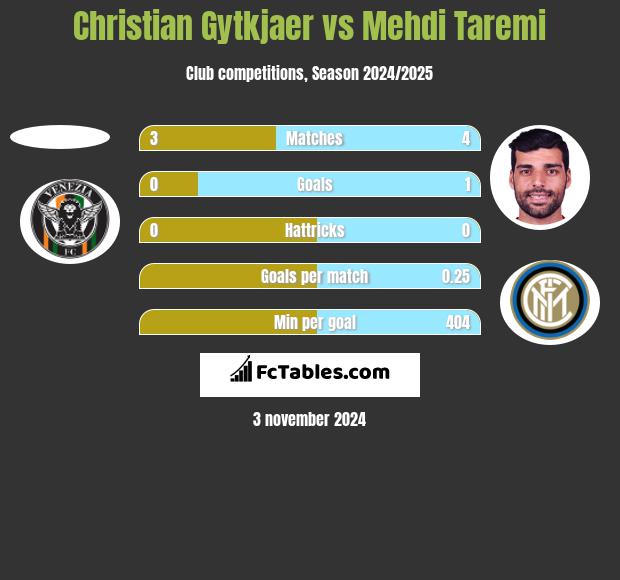 Christian Gytkjaer vs Mehdi Taremi h2h player stats