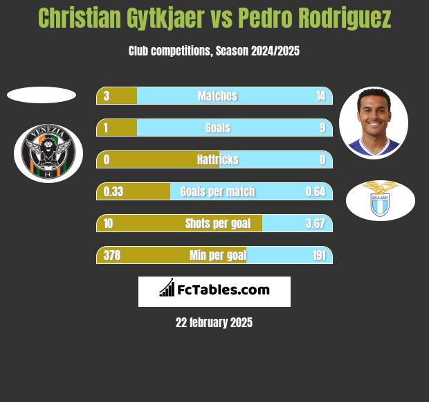 Christian Gytkjaer vs Pedro Rodriguez h2h player stats