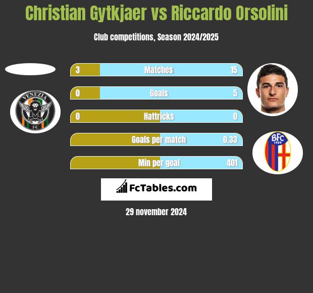 Christian Gytkjaer vs Riccardo Orsolini h2h player stats