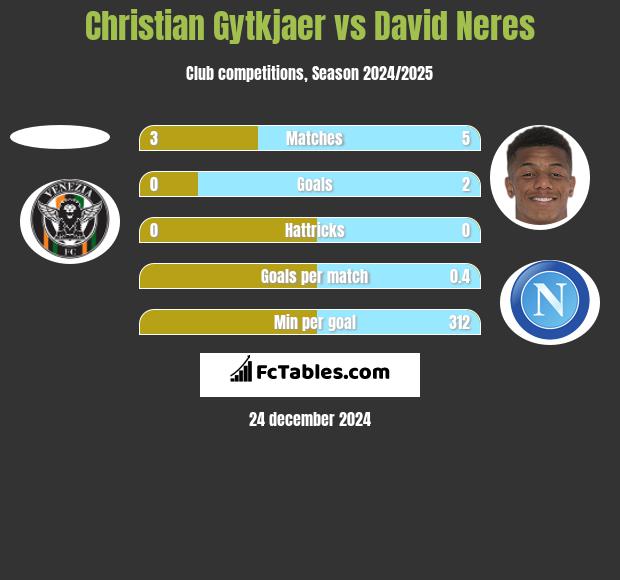 Christian Gytkjaer vs David Neres h2h player stats