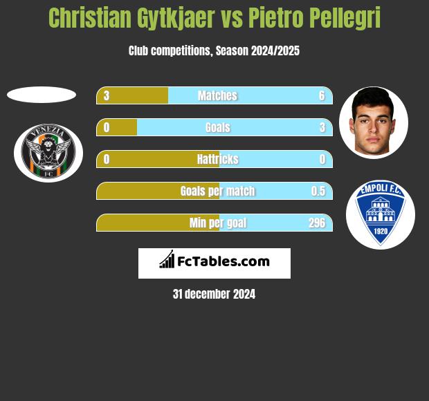 Christian Gytkjaer vs Pietro Pellegri h2h player stats