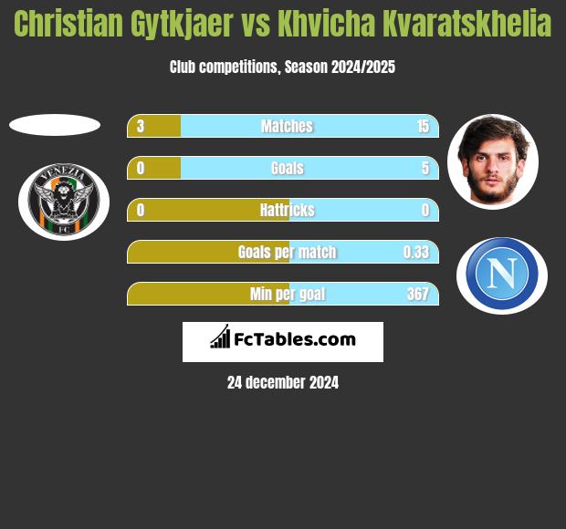 Christian Gytkjaer vs Khvicha Kvaratskhelia h2h player stats