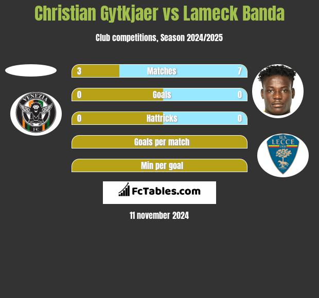 Christian Gytkjaer vs Lameck Banda h2h player stats