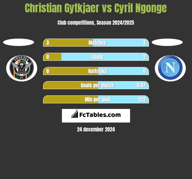 Christian Gytkjaer vs Cyril Ngonge h2h player stats