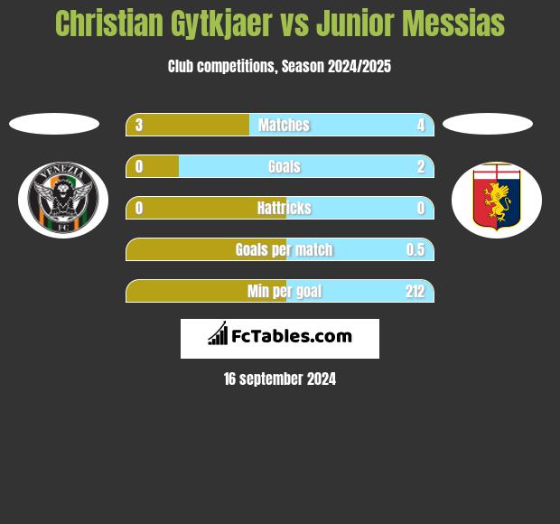 Christian Gytkjaer vs Junior Messias h2h player stats