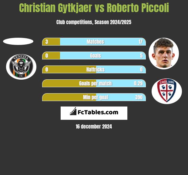 Christian Gytkjaer vs Roberto Piccoli h2h player stats