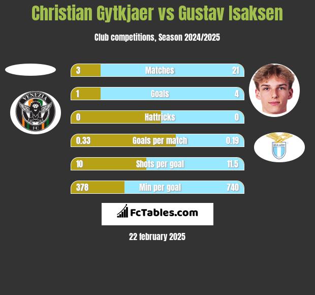 Christian Gytkjaer vs Gustav Isaksen h2h player stats