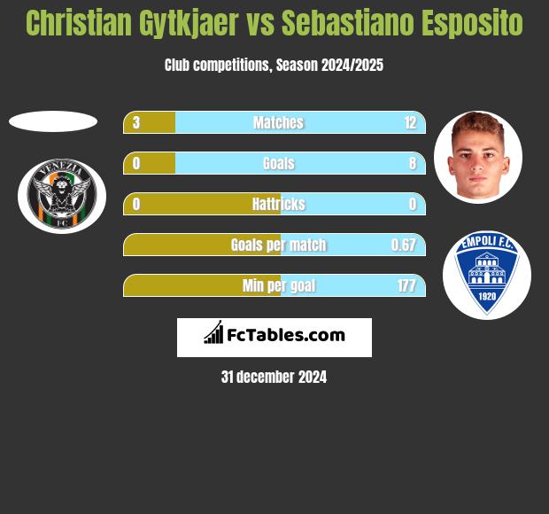 Christian Gytkjaer vs Sebastiano Esposito h2h player stats