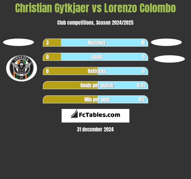 Christian Gytkjaer vs Lorenzo Colombo h2h player stats