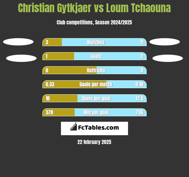 Christian Gytkjaer vs Loum Tchaouna h2h player stats