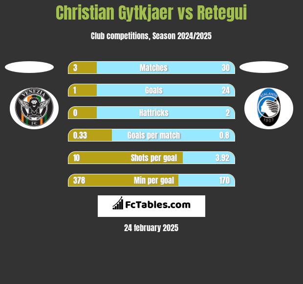 Christian Gytkjaer vs Retegui h2h player stats