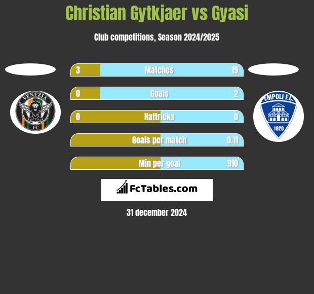 Christian Gytkjaer vs Gyasi h2h player stats