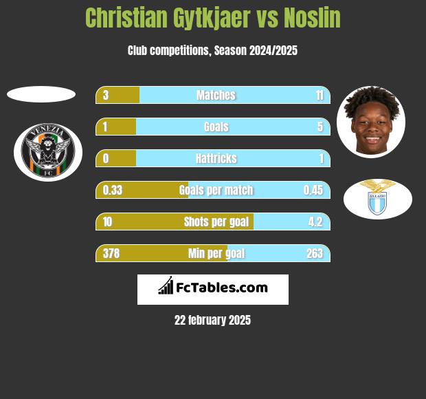 Christian Gytkjaer vs Noslin h2h player stats