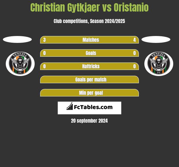 Christian Gytkjaer vs Oristanio h2h player stats