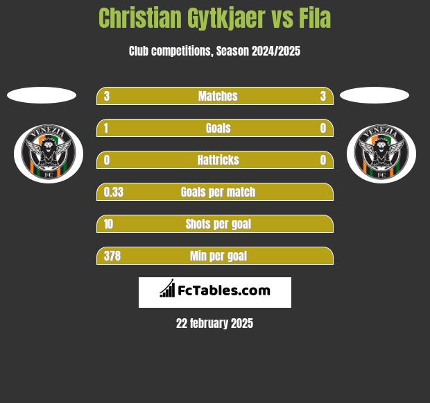 Christian Gytkjaer vs Fila h2h player stats