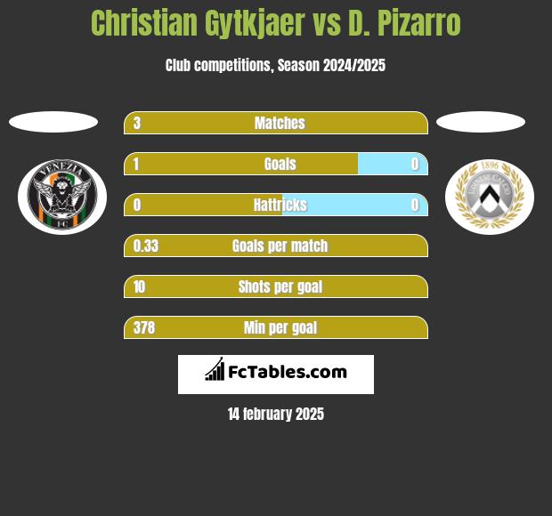 Christian Gytkjaer vs D. Pizarro h2h player stats