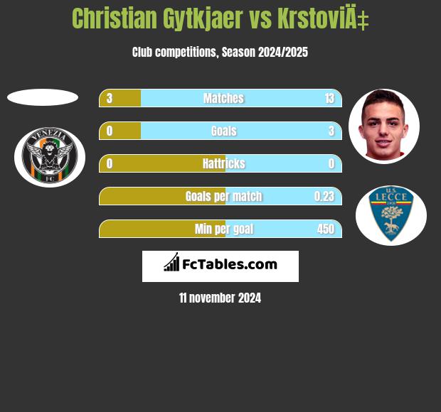 Christian Gytkjaer vs KrstoviÄ‡ h2h player stats