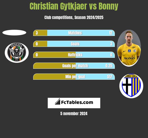 Christian Gytkjaer vs Bonny h2h player stats