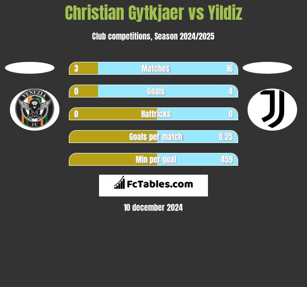 Christian Gytkjaer vs Yildiz h2h player stats