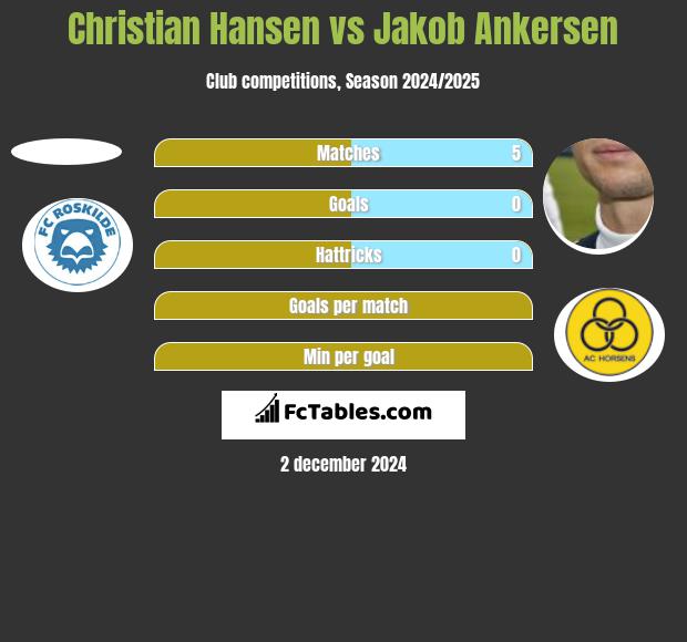 Christian Hansen vs Jakob Ankersen h2h player stats