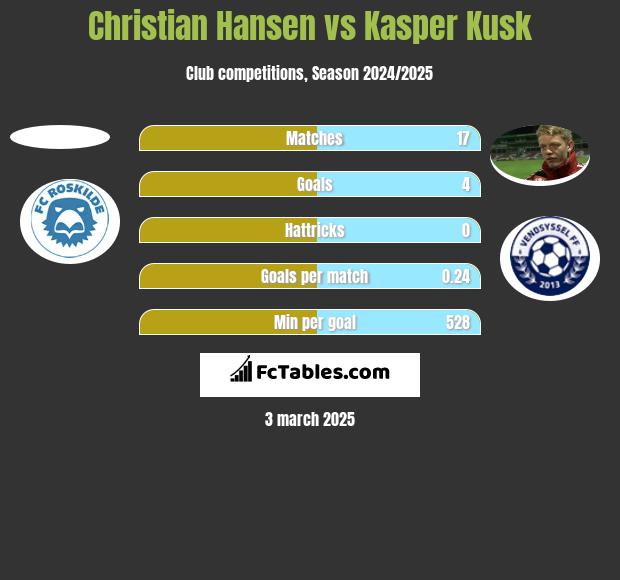 Christian Hansen vs Kasper Kusk h2h player stats