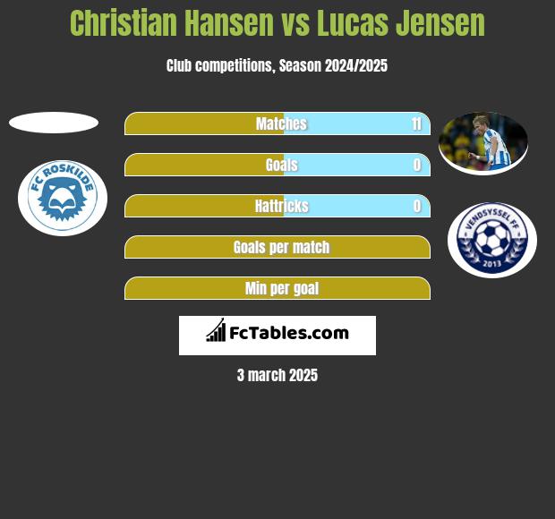 Christian Hansen vs Lucas Jensen h2h player stats