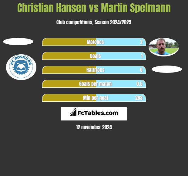 Christian Hansen vs Martin Spelmann h2h player stats