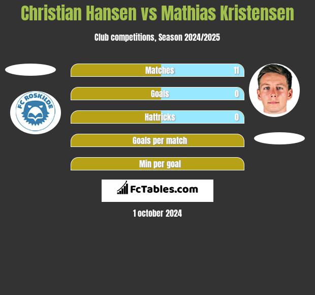 Christian Hansen vs Mathias Kristensen h2h player stats