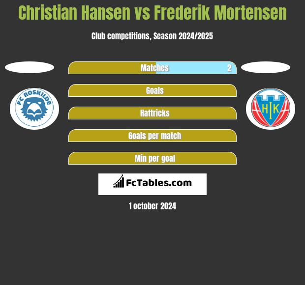 Christian Hansen vs Frederik Mortensen h2h player stats