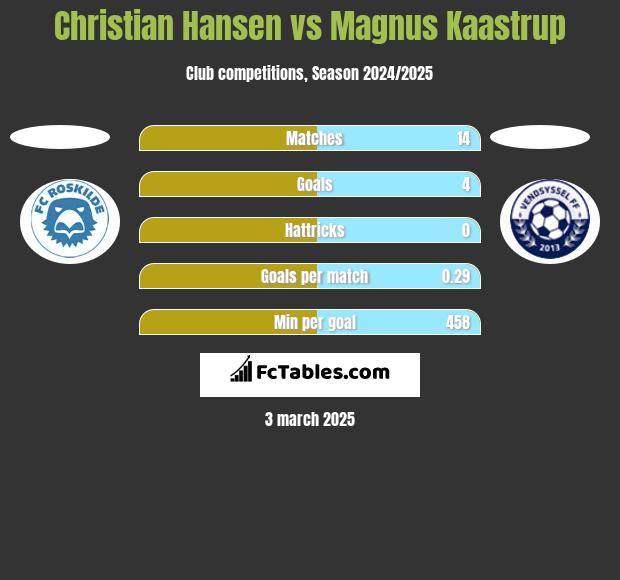 Christian Hansen vs Magnus Kaastrup h2h player stats