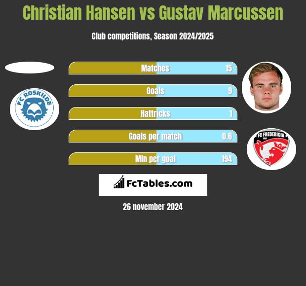 Christian Hansen vs Gustav Marcussen h2h player stats