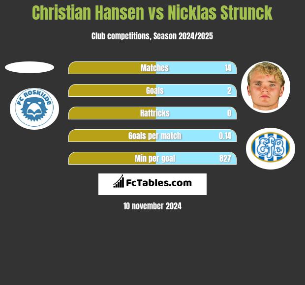 Christian Hansen vs Nicklas Strunck h2h player stats