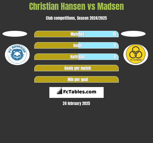 Christian Hansen vs Madsen h2h player stats