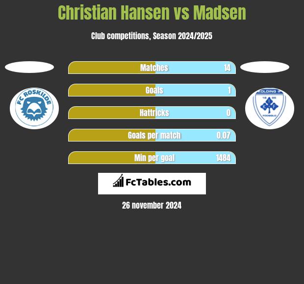 Christian Hansen vs Madsen h2h player stats