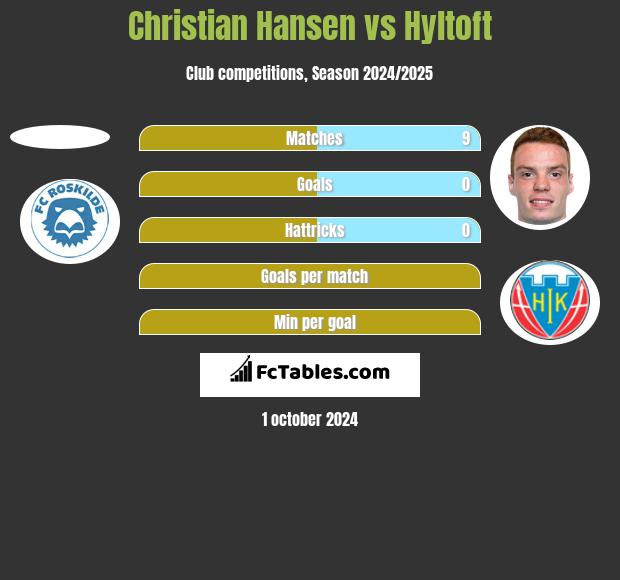 Christian Hansen vs Hyltoft h2h player stats