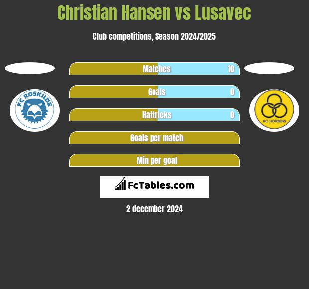 Christian Hansen vs Lusavec h2h player stats