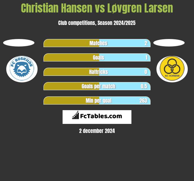 Christian Hansen vs Løvgren Larsen h2h player stats