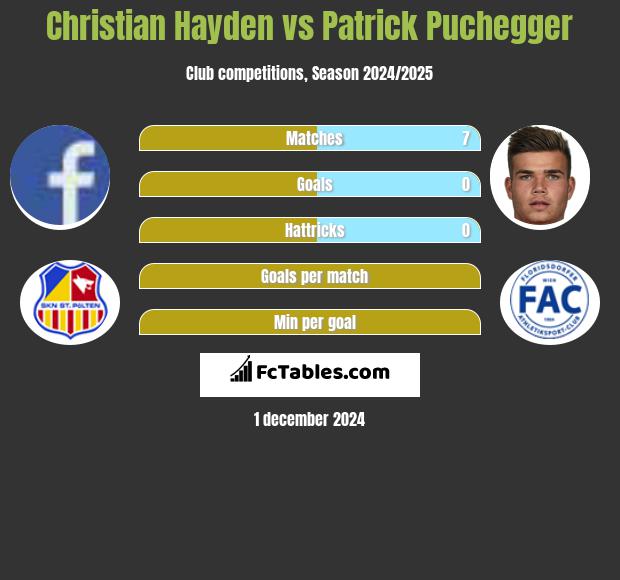 Christian Hayden vs Patrick Puchegger h2h player stats