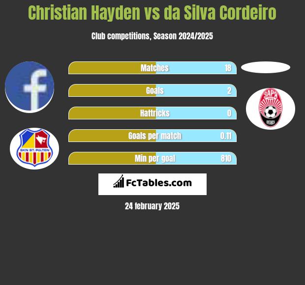 Christian Hayden vs da Silva Cordeiro h2h player stats