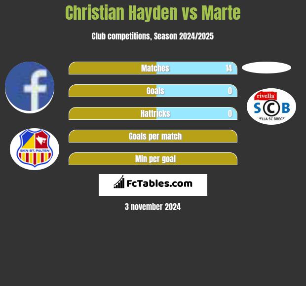 Christian Hayden vs Marte h2h player stats