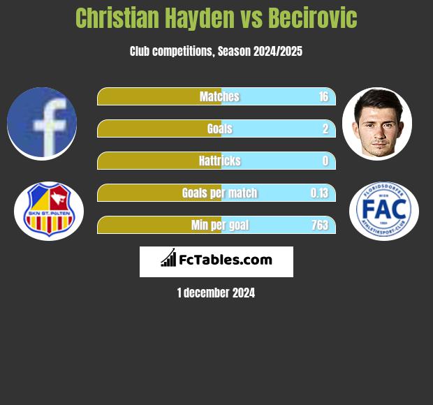 Christian Hayden vs Becirovic h2h player stats