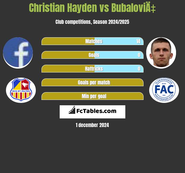 Christian Hayden vs BubaloviÄ‡ h2h player stats